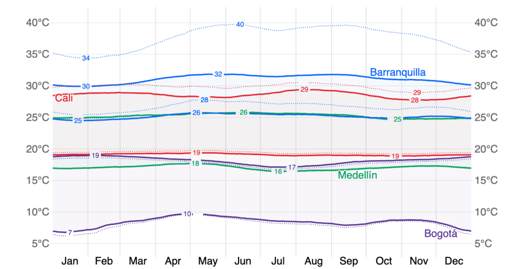 co_avg_high_low_temps