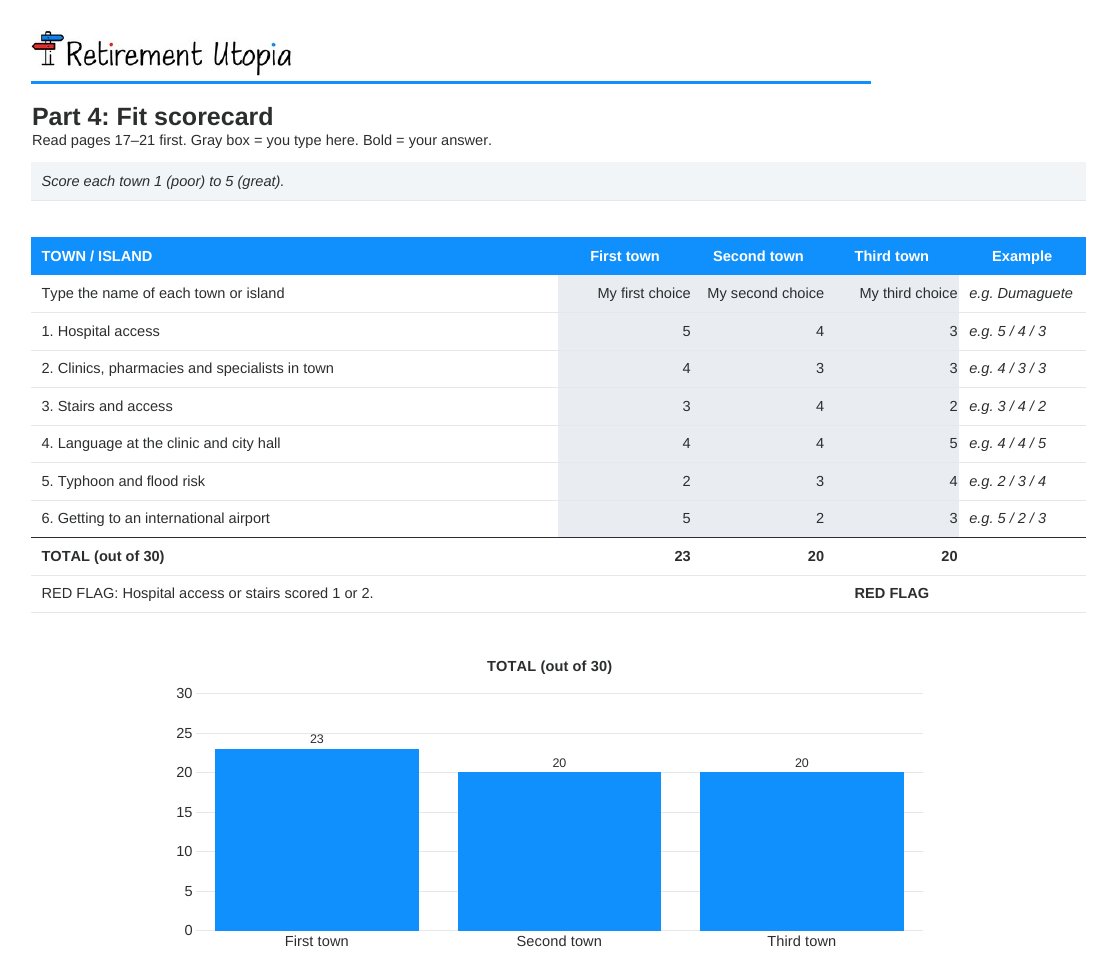 Calculator sample (example figures): Part 4, Fit scorecard tab with town scores and chart